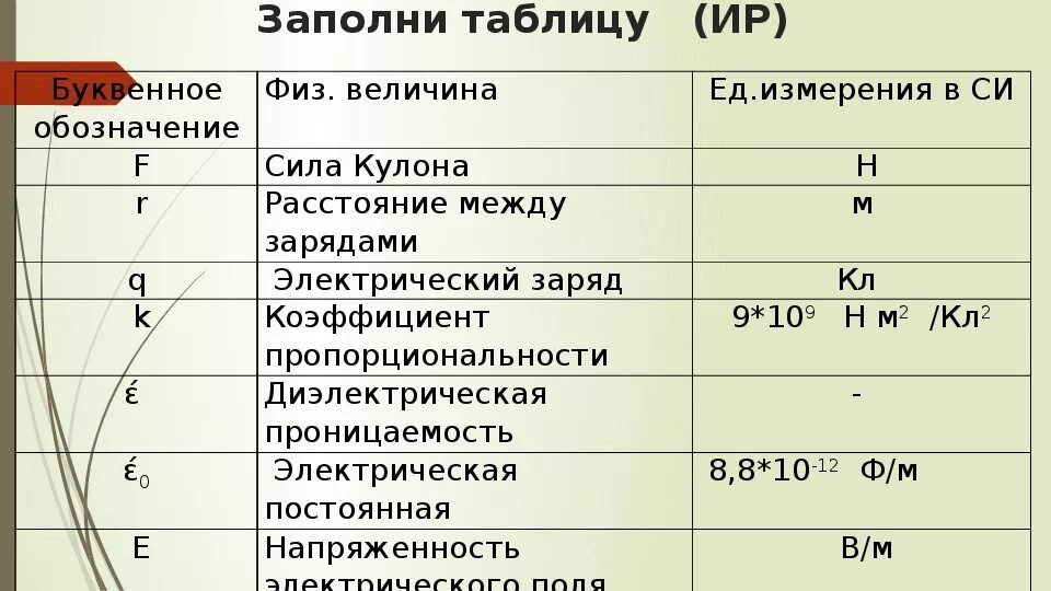 Ток какая буква. Электрические величины. Электрические величины и их обозначения. Физика измерения электрических величин. Единицы измерения в электростатике.