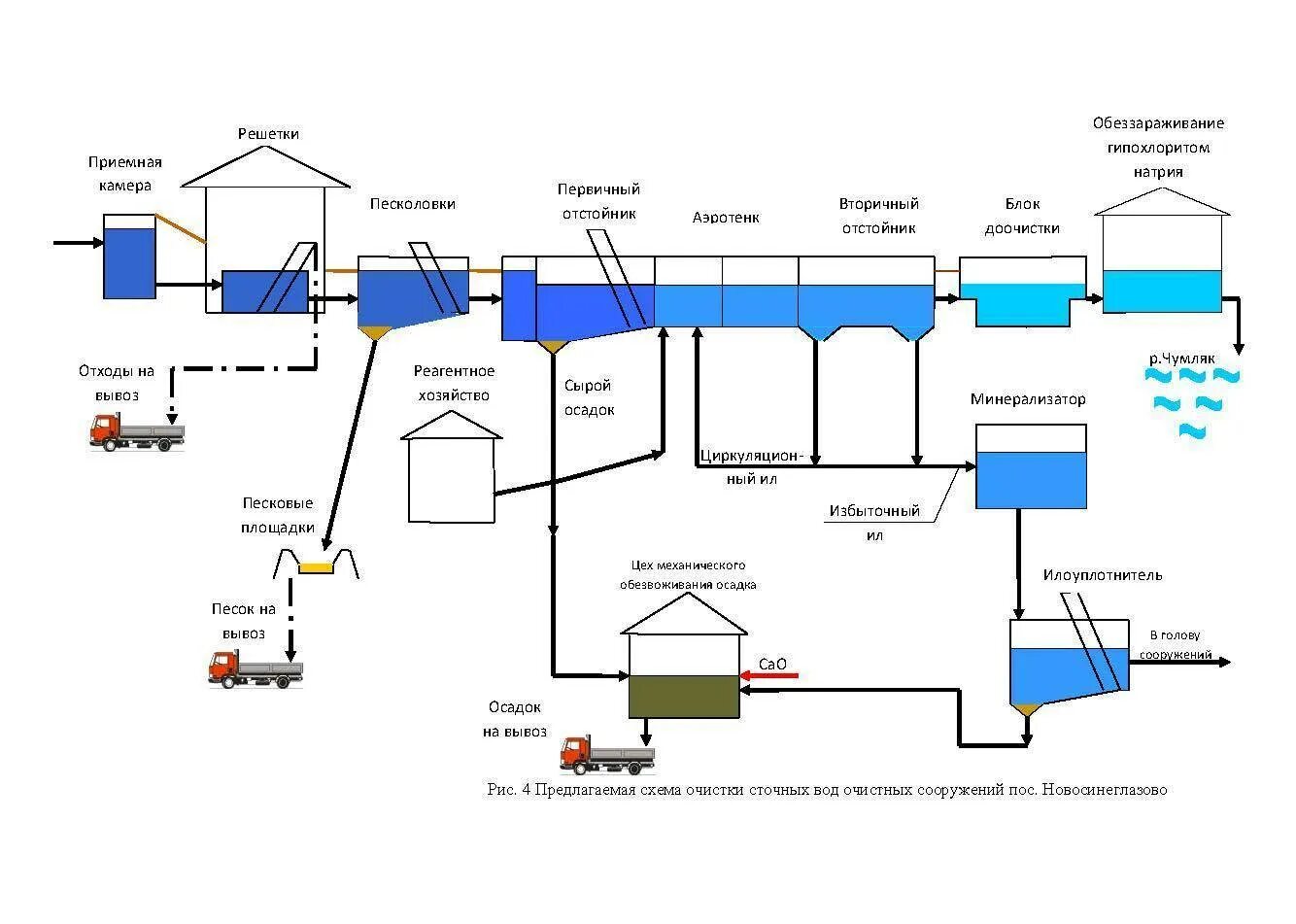 Технологическая схема очистных сооружений канализации. Технологическая схема очистных сооружений сточных вод. Очистные сооружения сточных вод схема. Схема очистки сточных вод на очистных сооружениях. Устройство очистки сточных вод