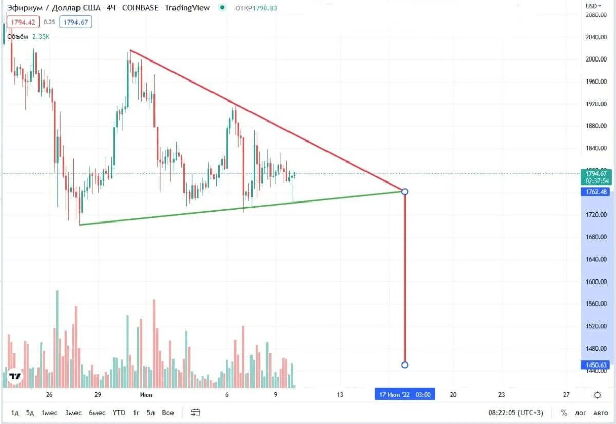 Почему падает биткоин сегодня. Ethereum график. Ethereum график роста. Сеть эфириума. График роста биткоина за всё время.