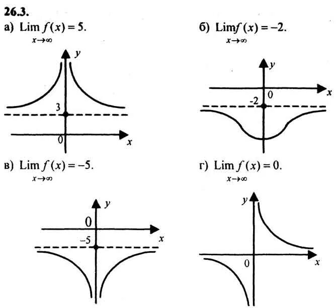 Lim f x 3. Графики пределов функций. Построить эскиз Графика функции. График предела функции. Предел Графика функции.