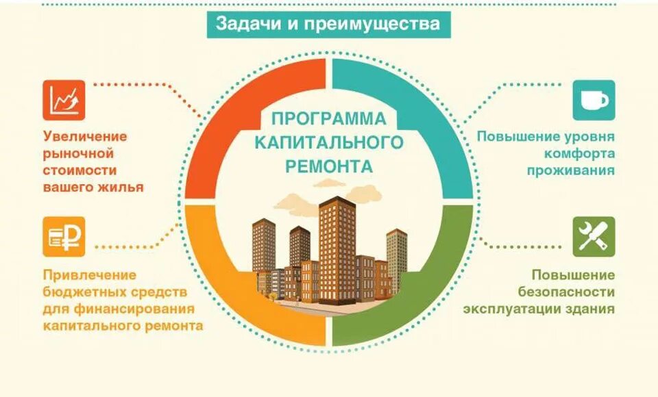 Задачи капитального ремонта