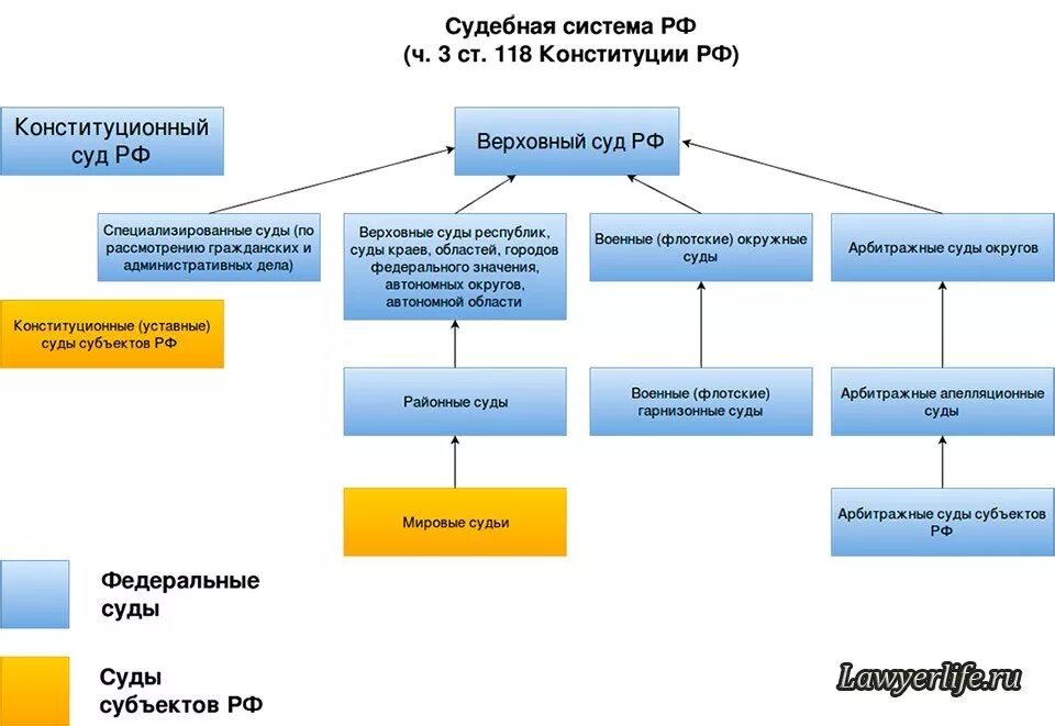 Судебные дела по праву собственности. Структура судебной системы РФ схема. Судебная система судов РФ схема. Схема судебной системы РФ схема. Судебная система Российской Федерации схема.