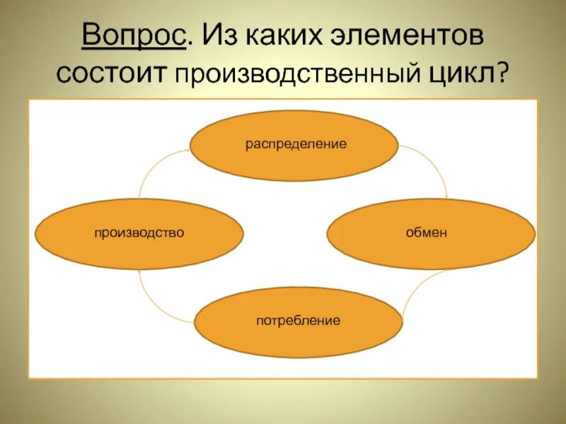 Из каких основных элементов состоит общество. Цикл производство обмен потребление. из каких 4 элементов состоит экономика. из каких элементов состоит общество. из каких элементов состоит полный цикл?.