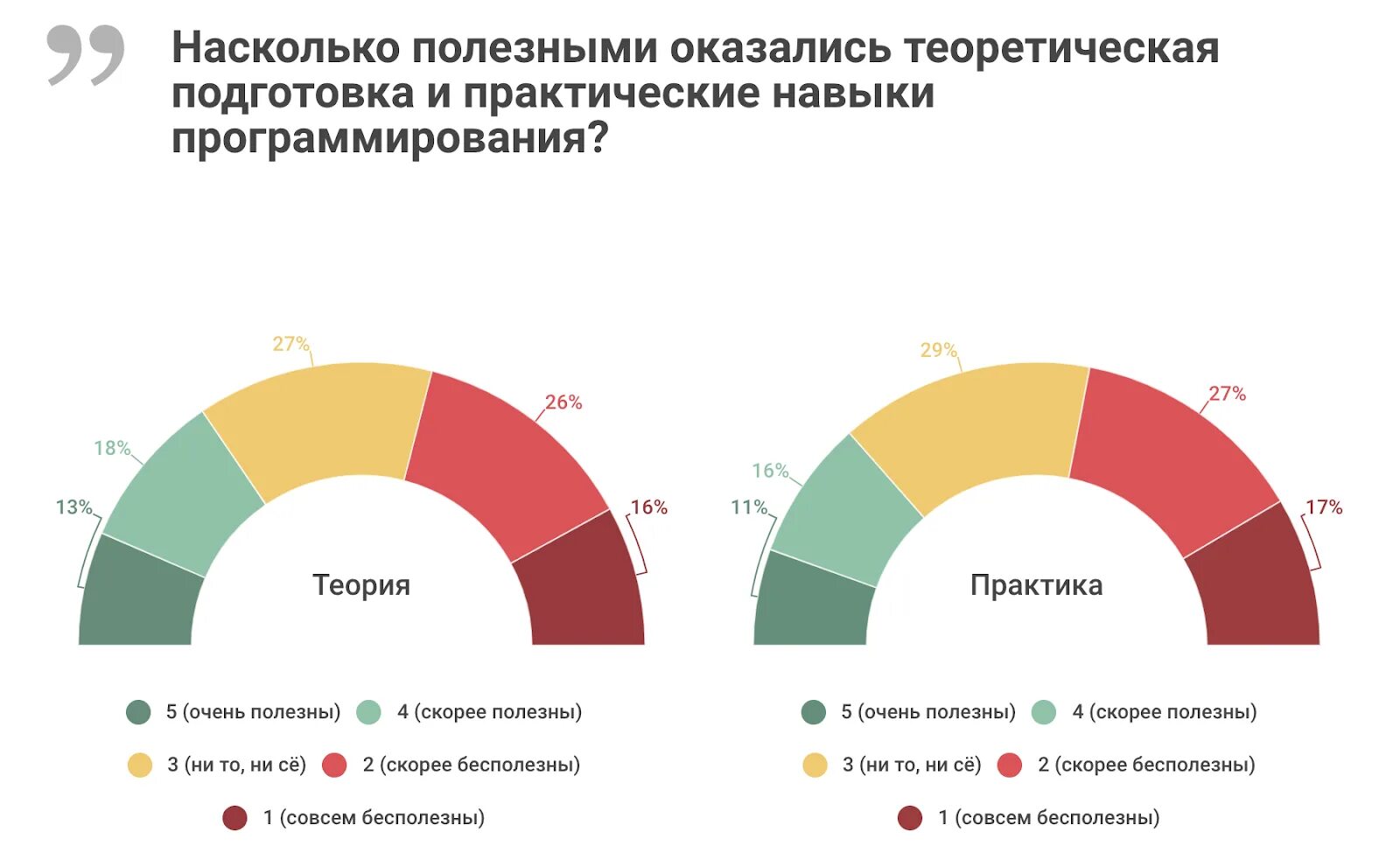 Насколько д. Уровни ИТ специалистов. Уровни навыков программирования. В чем полезны навыки программирования. Статистика важна ли образование.