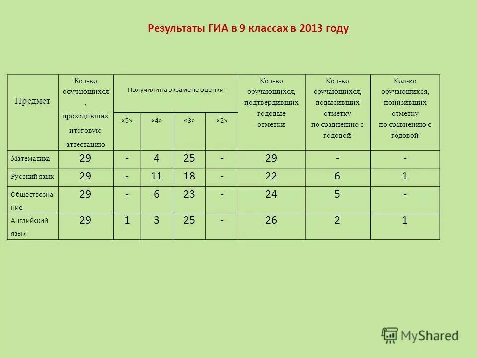 результаты гиа самарская область