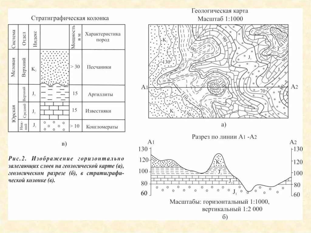 Таблица залегания пород. Геологическая карта горизонтальное залегание. Признак горизонтально залегающих слоев на геологической карте. Геологический разрез и стратиграфическая колонка. Горизонтальное залегание горных пород.