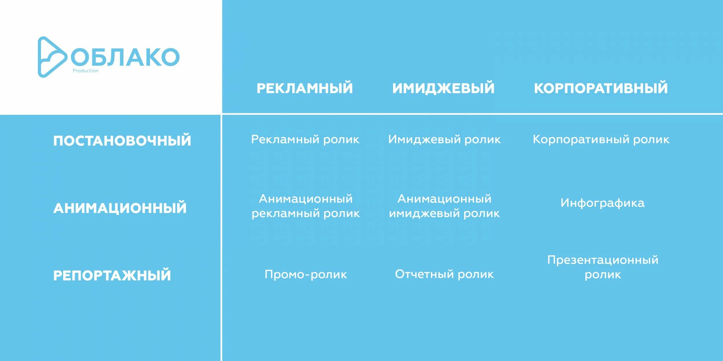 Какие бывают видео. Типы видеороликов. Виды рекламных роликов. Виды видеороликов классификация. Классификация рекламных видеороликов..