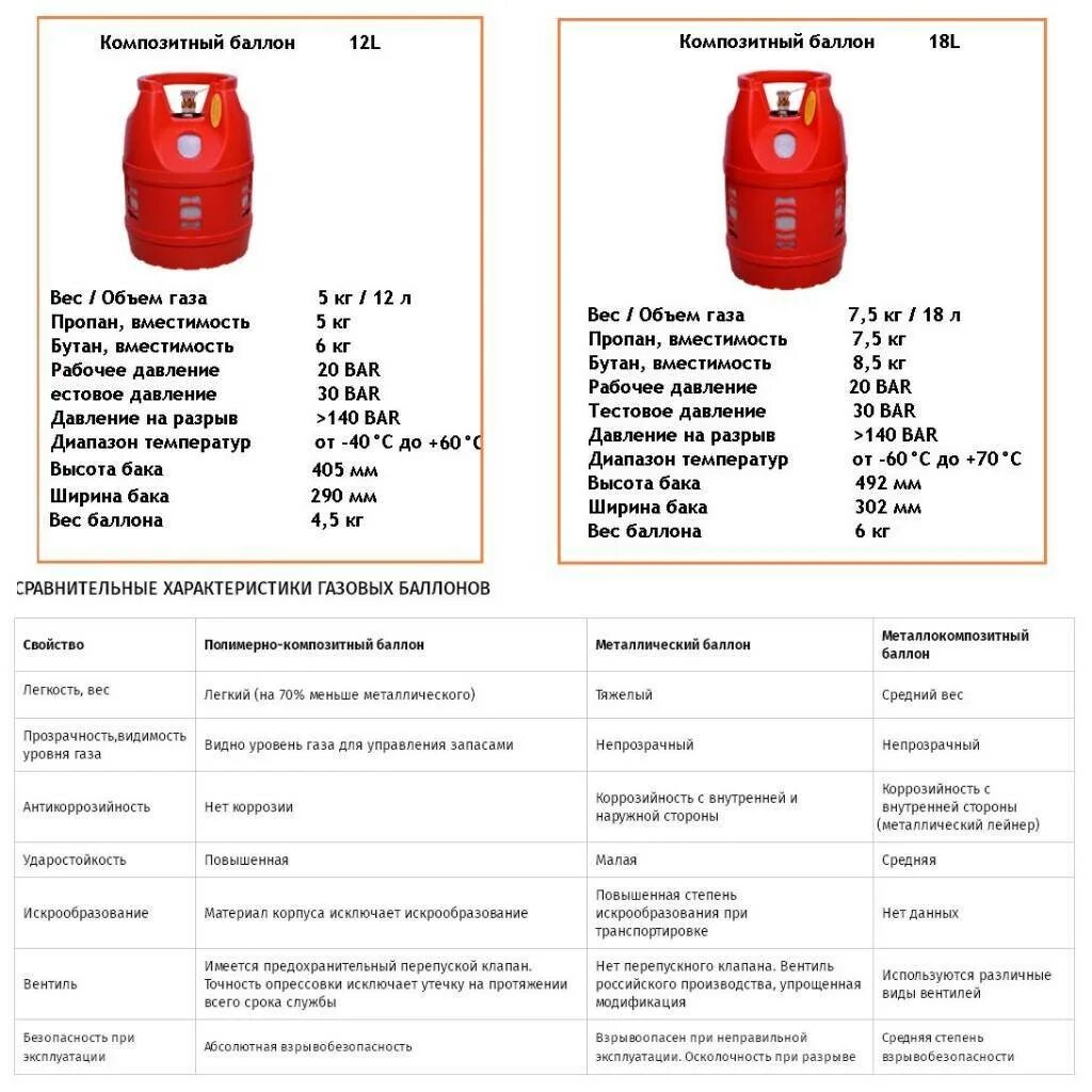 Литр газа сколько грамм. Газовый баллон для пропана 12 литров габариты. Габариты баллона пропан 50л. Газовый баллон емкостью 50 толщина баллона. Композитный баллон для газа 50 литров.