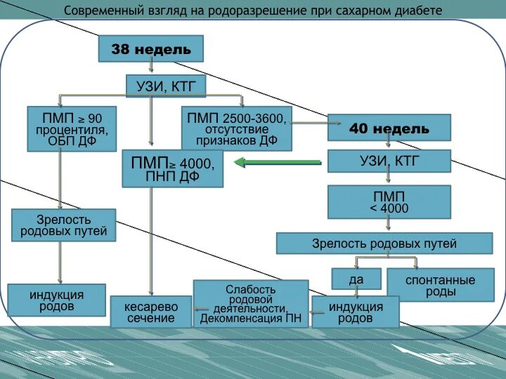 Родоразрешение при гсд. Гсд родоразрешение. родоразрешение при гестационном сахарном диабете. когда родоразрешают при диабете. сахарный социум.