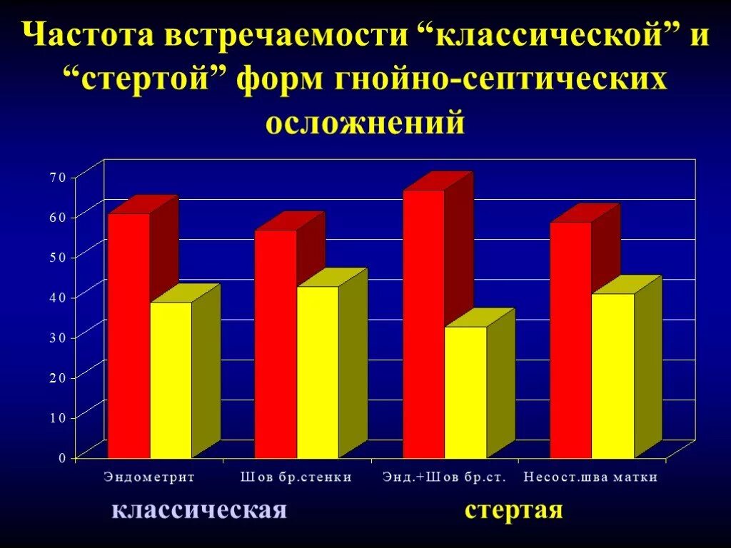 Сткисттка осложнений в хирургии. Классификация послеродовых гнойно септических осложнений. Статистика послеоперационных осложнений. Статистика хирургических заболеваний.