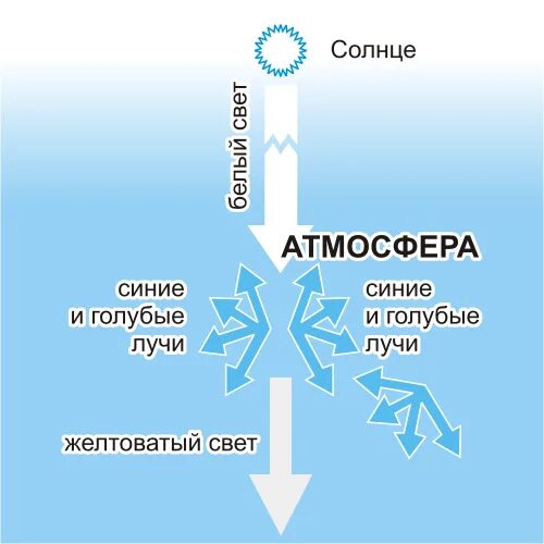 Что не является элементом воздуха. Почему небо голубое?. Почему небо голубое физика. Почему небо синее. Почему небо голубого цвета.