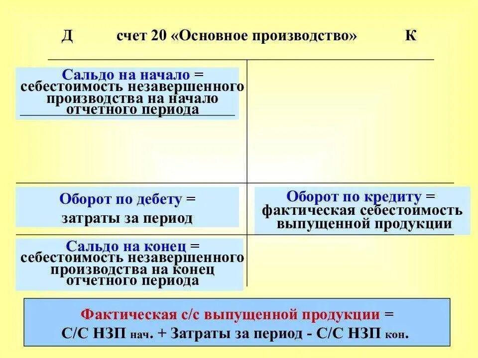 Счет производства отражает. Учёт основного производства 20 счет. Незавершенное производство счет. Себестоимость незавершенного производства. Незавершенное производство счет бухгалтерского учета.