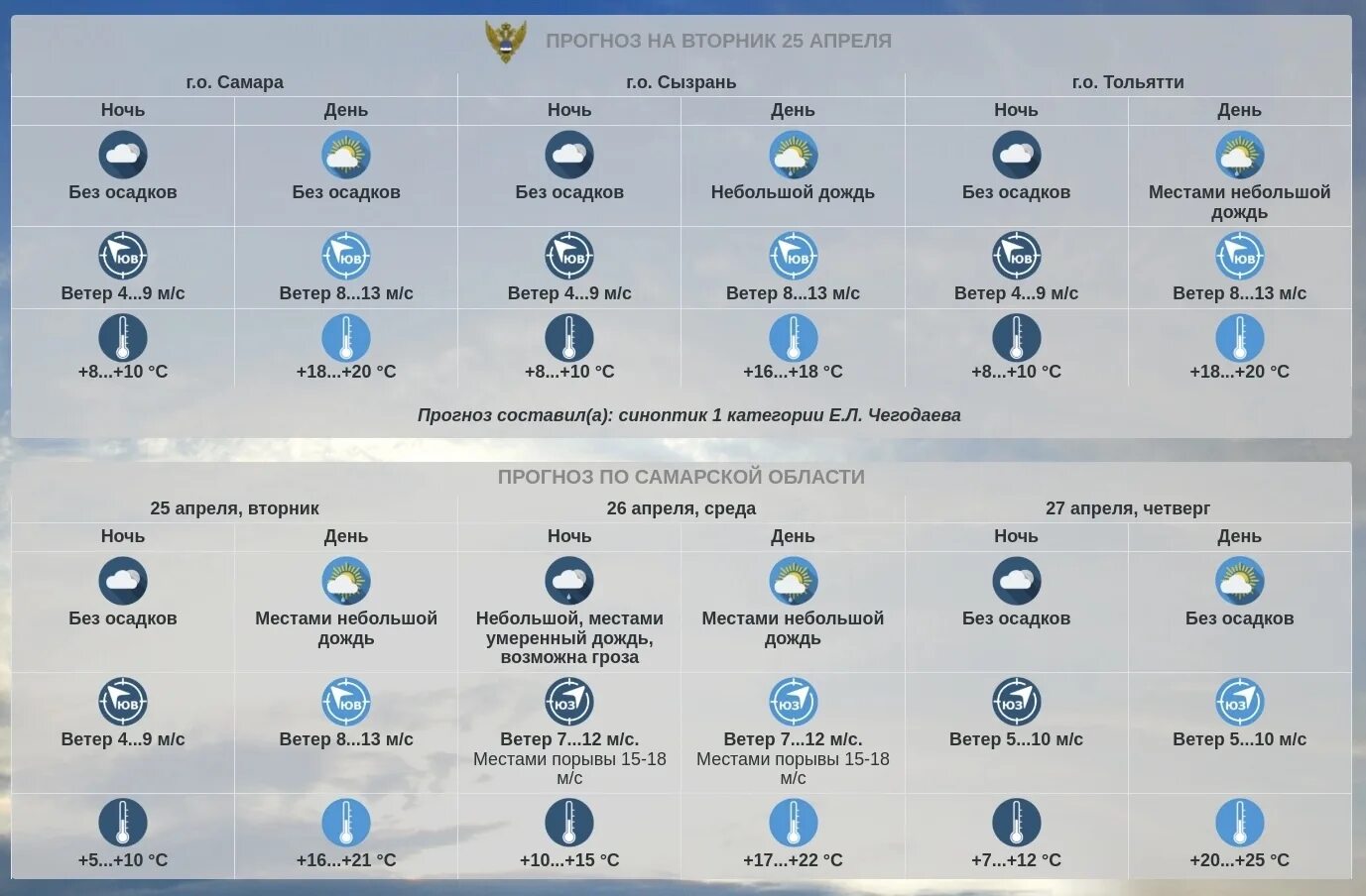 Прогноз Самара. Прогноз погоды. Погода Самара на неделю. Погода в Самаре на 10.