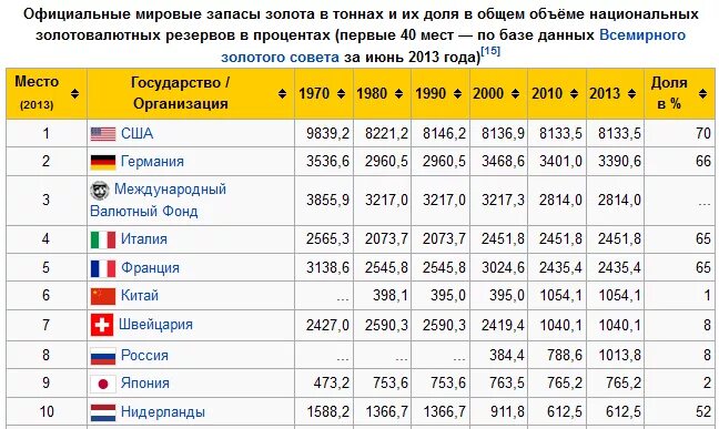 золотовалютные запасы сша по годам. золотые запасы стран мира 2021. золотые запасы стран мира 2022 таблица. сколько золота хранится в сша. сколько золота хранится в сша.