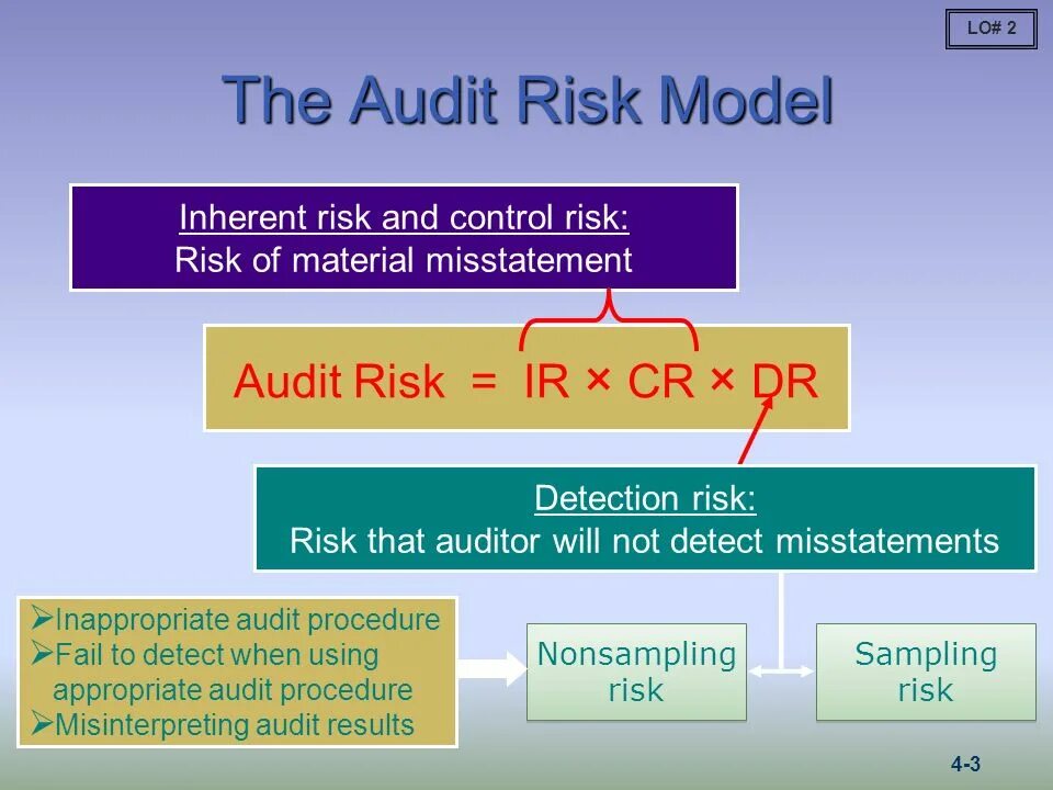 Audit risk. Audit risk Formula. Risk in Audit. What is Audit risk. Risk controlling