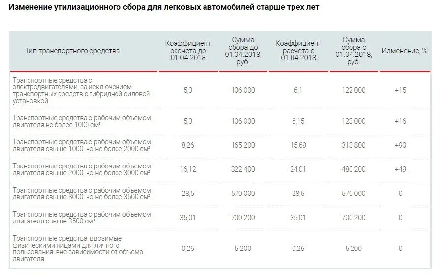 Изменения утилизационного сбора с 1 апреля. Утилизационный сбор за автомобиль. Коэффициент утилизационного сбора. Размер утилизационного сбора. Ставка утилизационного сбора.