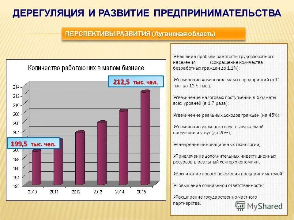 Уровень развития предпринимательства