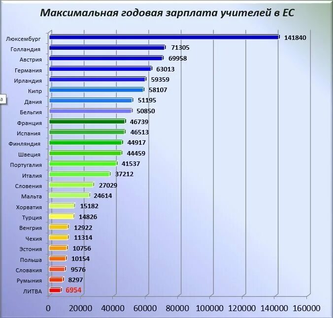 Максимальная годовая зарплата 2021. Уровни заработной платы в России. Минимальная зарплата учителя. Максимальная средняя заработная плата.