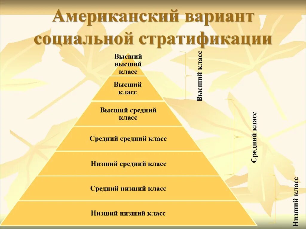 Социальные достижения современного общества. Схема социальная структура американского общества. 3. составьте схему «социальная структура американского общества. социальная структура общества стратификация. пирамида социальной структуры.