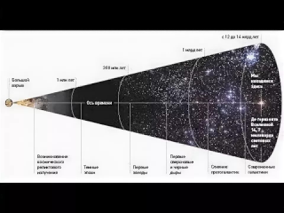 Строение вселенной физика. Схема хронологии развития Вселенной. Этапы эволюции Вселенной схема. Схему хронологии событий эволюции Вселенной.. Строение и Эволюция Вселенной.