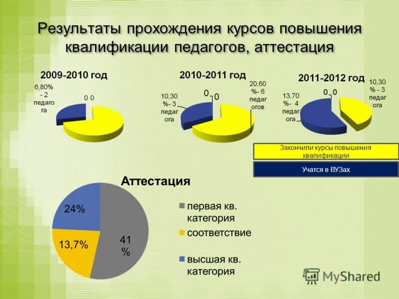 Курсы повышения квалификации педагогами диаграмма. Прогноз о курсах повышения.