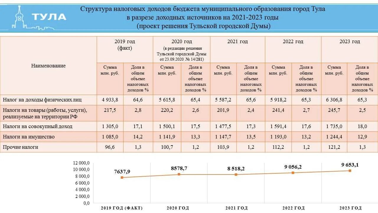 Бюджет Тюменской области 2022. Доходы бюджета города. Структура налогов в РФ 2023 В бюджете. Доходы бюджетных организаций. Изменение налогов 2019