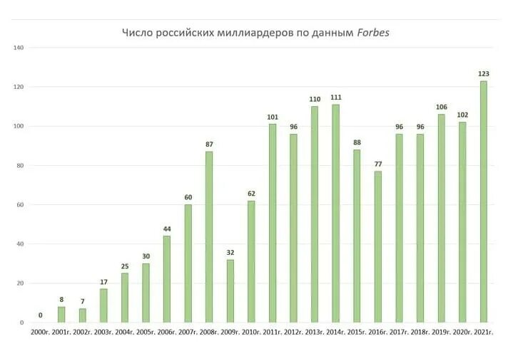 Сколько долларов миллиардеров в россии. Число долларовых миллионеров в России 2021. Число долларовых миллиардеров в России. Число миллиардеров в России. Число долларовых миллионеров в России.