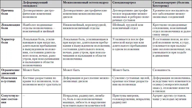 Диф диагноз остеохондроза поясничного отдела. Дифференциальный диагноз поясничного остеохондроза. Дифференциальная диагностика остеохондроза поясничного отдела. Болезнь Бехтерева дифференциальный диагноз таблица. Статус локалис суставов