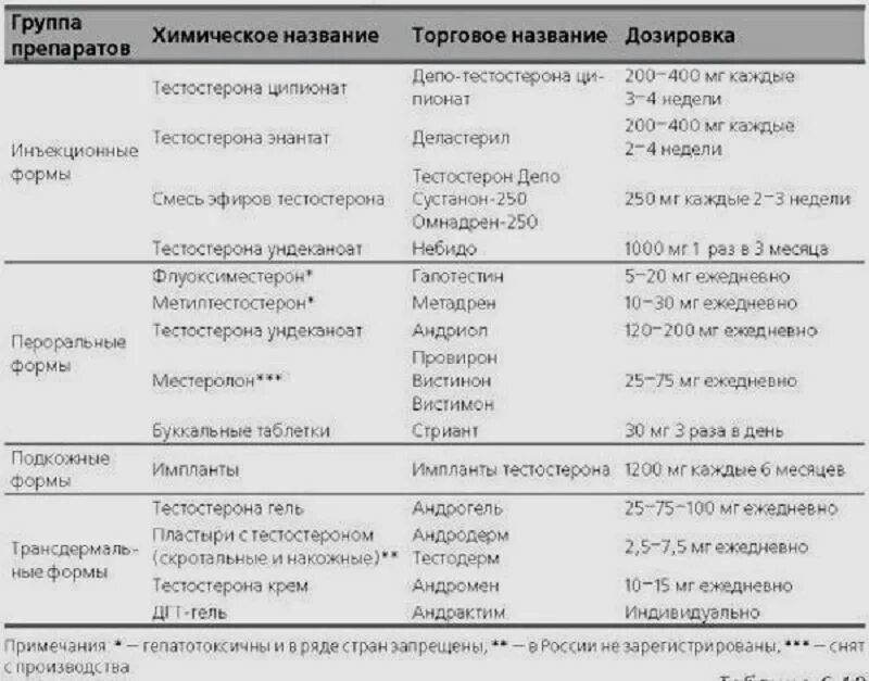 Препарат для тестостерона таблица для мужчин. Препараты андрогенов классификация. Тестерон препарат. Тестостерон торговое название.