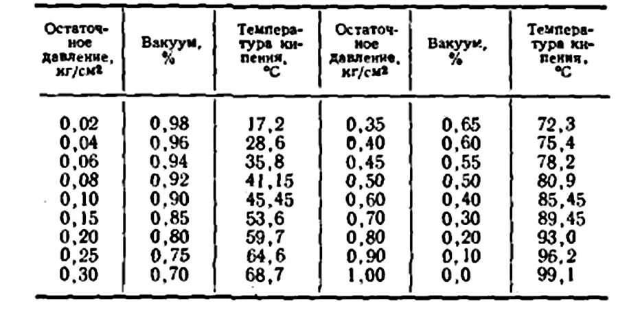 Температура кипения воды на высоте 3000. Температура кипения воды при вакууме таблица. Зависимость температуры кипения от давления таблица. Температура кипения воды под давлением таблица. Таблица зависимости давления и температуры кипения воды.