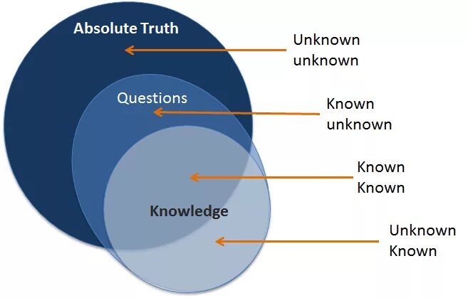 Known unknown. Is known это. Complex subject конструкция. Many people are aware of exactly. Unknown unknowns.