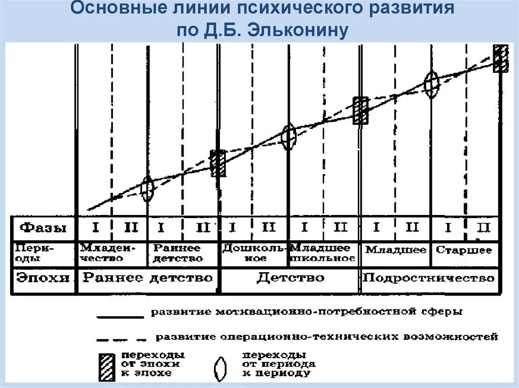 3 линии развития. Периодизация психического развития д и Фельдштейн. Периодизация психического развития Эльконина. Схема периодизации психического развития личности. Возрастная периодизация Эльконина схема.