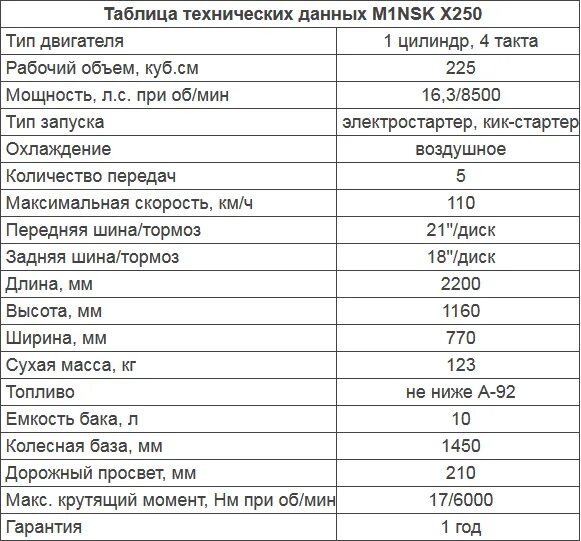 125 сколько лошадей. Мотоцикл Минск СССР технические характеристики. Технические данные мотоцикла Минск 125. Двигатель Минск 125 характеристики. Мотоцикл Минск характеристики двигателя.