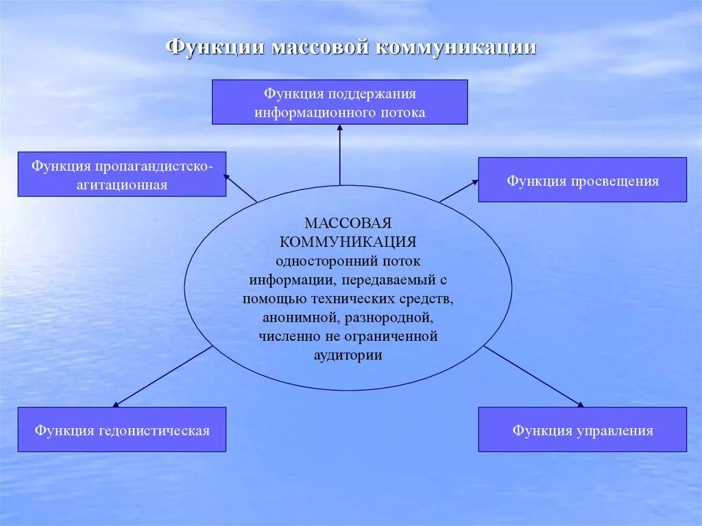 Функции средств коммуникации. Функции массовой коммуникации. Функции средств массовой коммуникации. Понятие массовой коммуникации. Основные функции массовой коммуникации.