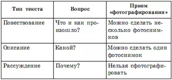 Типы текстов таблица. Типы текста в русском языке 3 класс таблица. типы текста в русском языке таблица. типы текстов в русском языке 4 класс таблица. виды текстов в русском языке таблица с примерами.