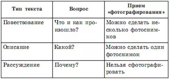 Конспект типы текстов 3 класс. Типы текста. Типы текстов таблица. Вид текста повествование. Типы текста в русском языке.