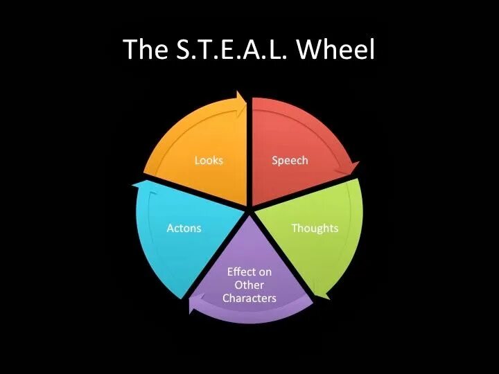 Character wheel. Divergent thinking. Wheel printable english activities. Flora colossus characteristic traits. Weather wheel english for kids.
