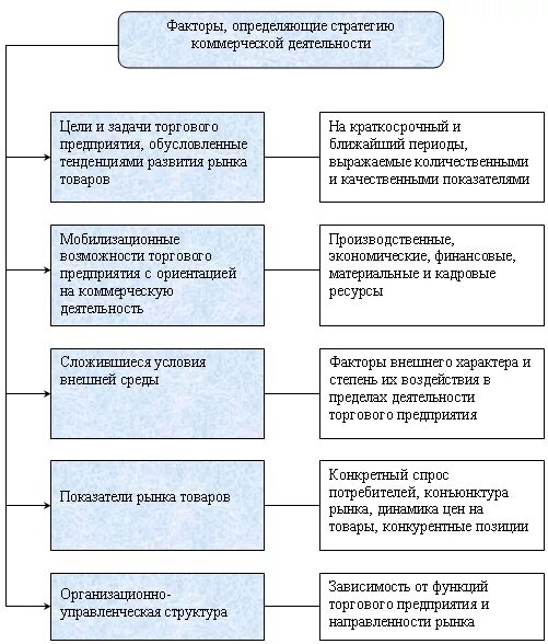 Схема организация коммерческой деятельности. Схема работы коммерческой организации. Задачи коммерческой деятельности схема. Направления развития коммерческой деятельности предприятий:. Организация совершенствования коммерческой деятельности