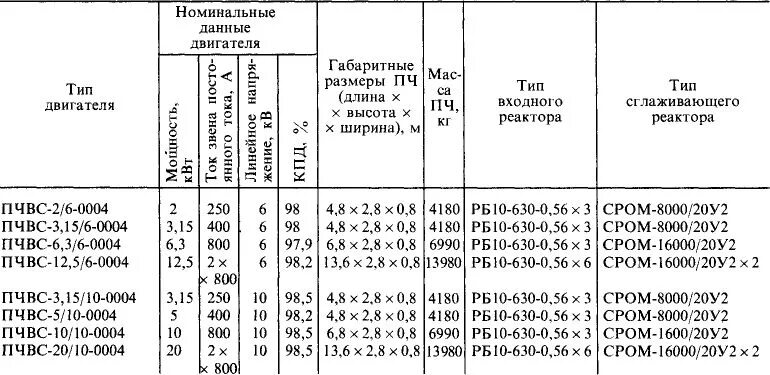 Номинальные параметры электродвигателя. Вентильные электродвигатели характеристики таблица. синхронные электродвигатели характеристики таблица. синхронный двигатель стд параметры. номинальный коэффициент мощности синхронного двигателя.