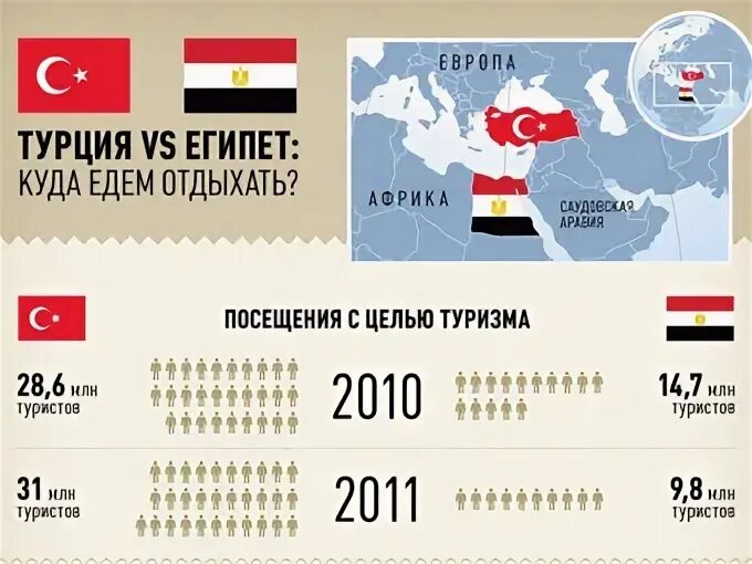 Турция или египет куда поехать