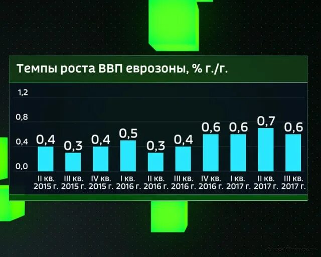 Страны по темпам роста ввп. Темпы роста ВВП еврозоны. ВВП стран еврозоны. Темпы роста экономики ЕС. Рост ВВП Евросоюза.