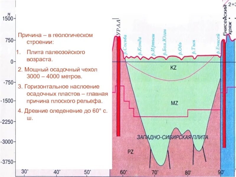 Равнина тектоническое строение типы климата. Осадочный чехол Западной Сибири. Осадочный чехол Западно-сибирской платформы. Геологический Возраст Западно сибирской плиты. Посадочный чехол Западной сибирской плиты.