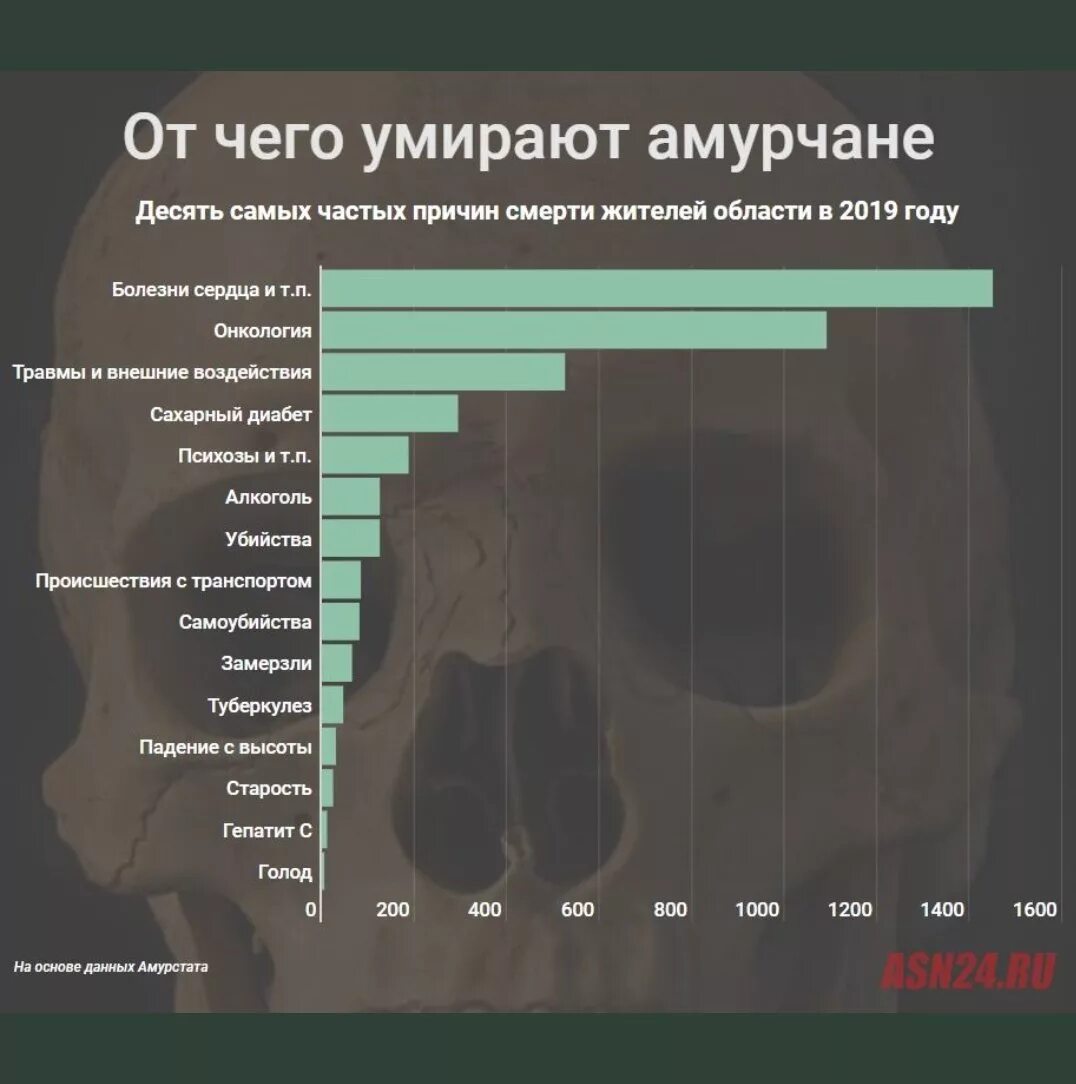 Сколько человек умирает в год в москве. Причины человеческой смертности. Од чего человек умирает?. От чего чаще всего погибают люди. Статистика смертей от чего.