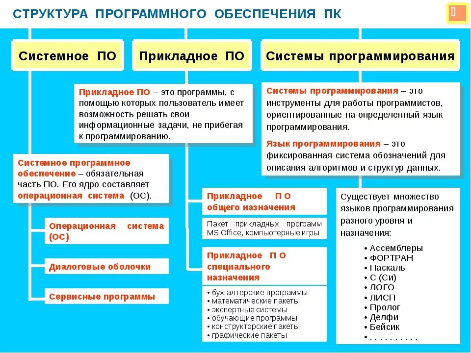 Программные системы виды