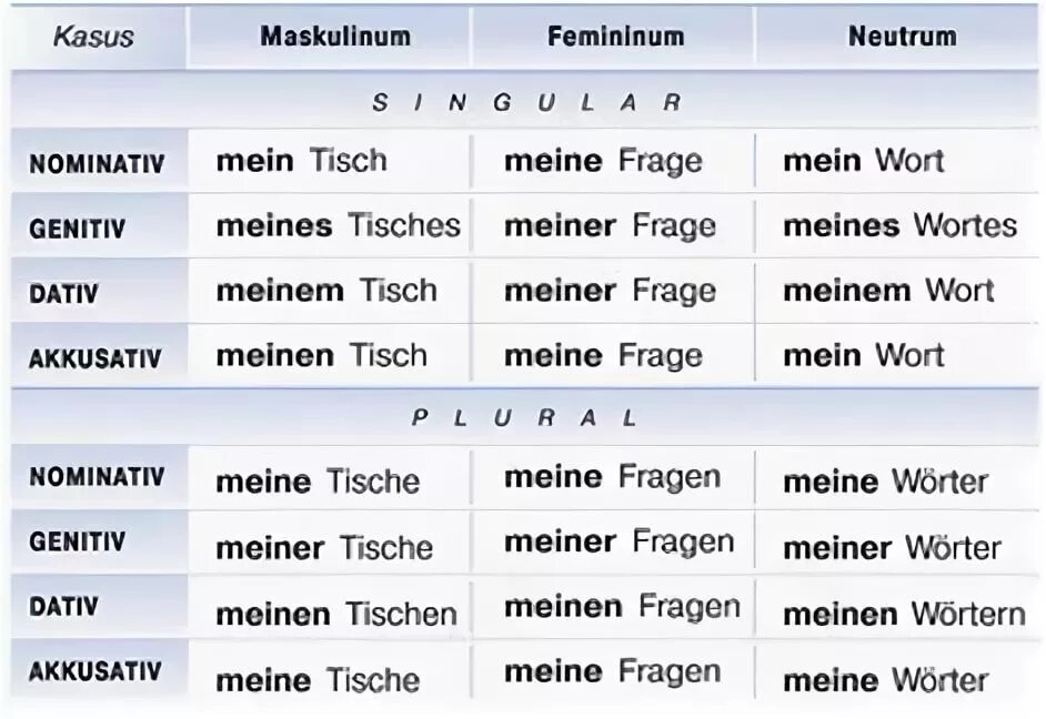 Sie ist mein. Склонение притяжательных местоимений в немецком языке. Немецкий притяжательные местоимения таблица. Склонение притяжательных местоимений в немецком языке таблица. Склонение притяжательные местоимения немецкий таблица.