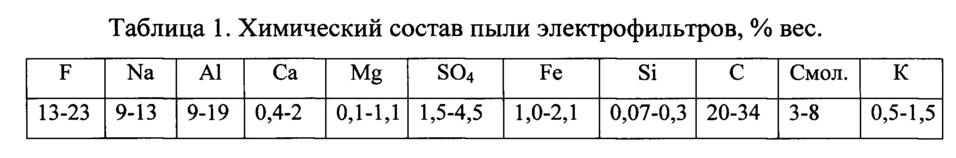 Химический состав пера. Химический состав шлама. химический состав пыли. пыли электрофильтров состав. доломит химический состав.