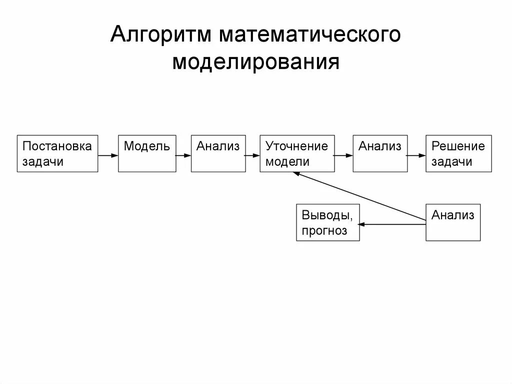 Блок схема процесса математического моделирования. Алгоритм построения математической модели. Алгоритм составления математической модели. Математическая модель алгор. Модель метод алгоритм