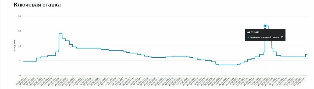 Изменение ключевой ставки. Изменение ключевой ставки в 2023. Динамика изменения ключевой ставки ЦБ РФ 2023. Рост ключевой ставки ЦБ 2023. Прогноз ключевой ставки 26 апреля