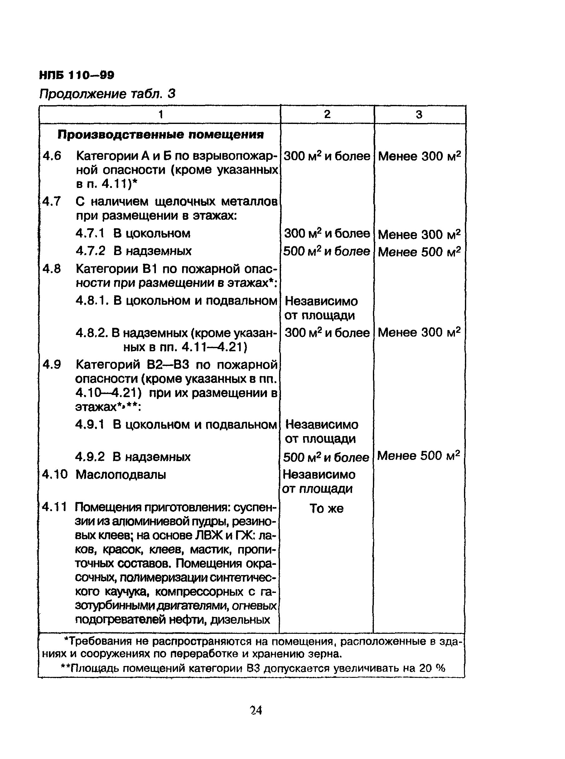 Нпб 110 03. "НПБ 110-99". НПБ 110-03 П.4 таблица 3. Категории помещений по пожарной опасности. Ответы на НПБ (3.0).