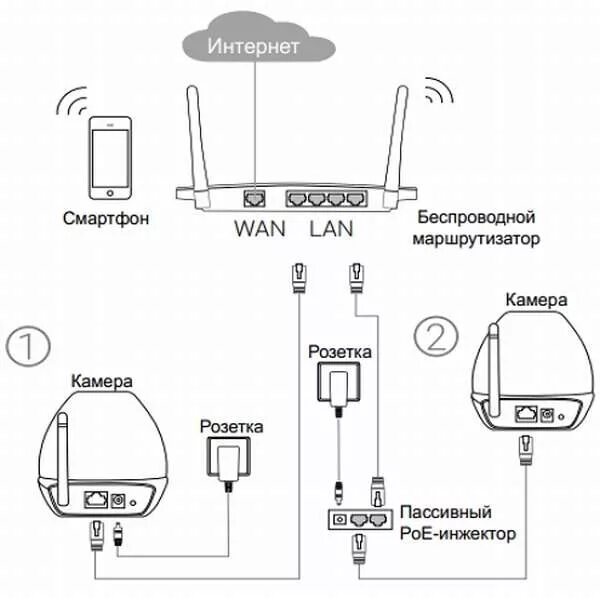 Как подключить роутер видео. Схема подключения IP камер. Схема подключения WIFI камеры к регистратору. Схема подключения IP камеру к роутеру. Схема подключение IP камеры POE К роутеру.